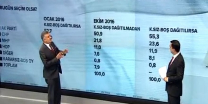 Adil Gür'den bomba anket! İşte son oranlar