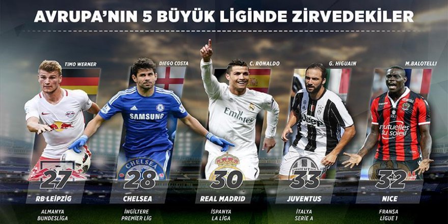 Avrupa'nın 5 büyük liginde görünüm