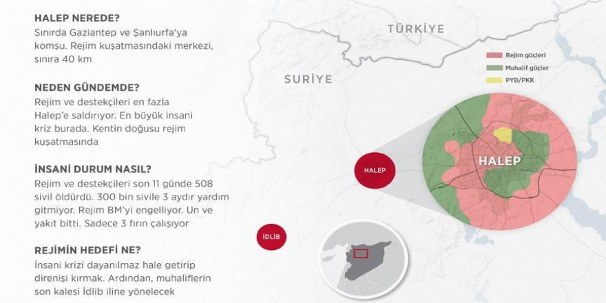 Halep'te 300 bin kişi için 3 fırın kaldı