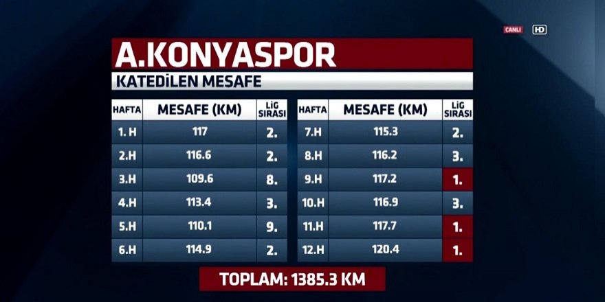 Konyaspor bu haftanın en çok koşan takımı