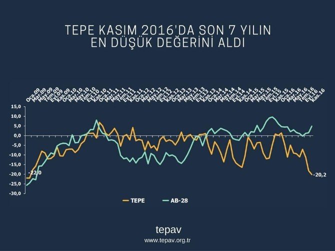 TEPAV Perakende Güven Endeksini açıkladı