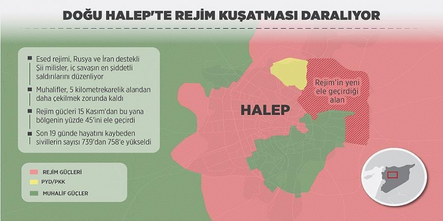 Doğu Halep'te rejim kuşatması daralıyor