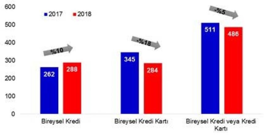 Borcundan dolayı yasal takibe girenler Nisan’da azaldı