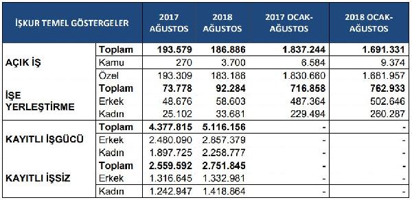 İŞKUR: Ağustos'ta kayıtlı işsizler 2 milyon 751 bin 845 kişi