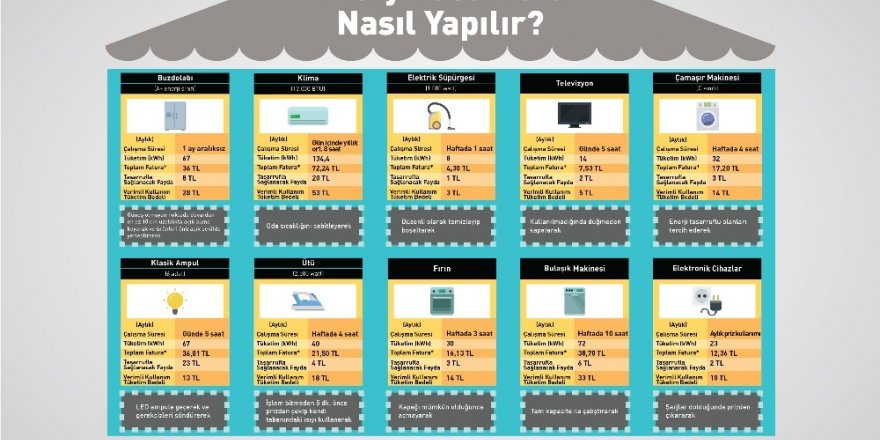 Faturayı düşüren tasarruf önerileri