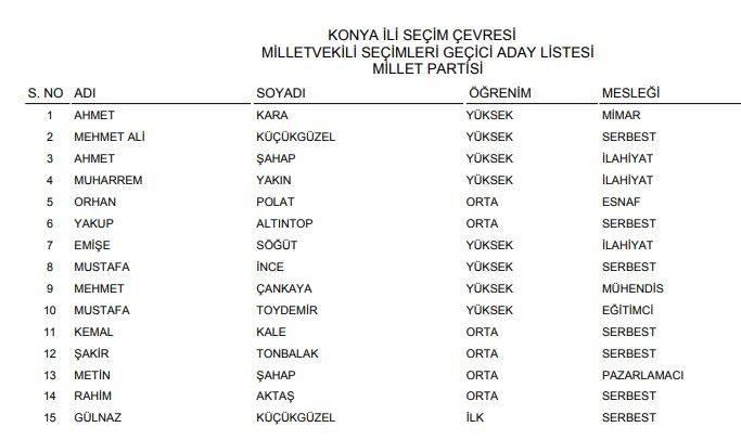 YSK açıkladı! İşte Konya'nın geçici milletvekili adayları listesi (Tüm liste) 1