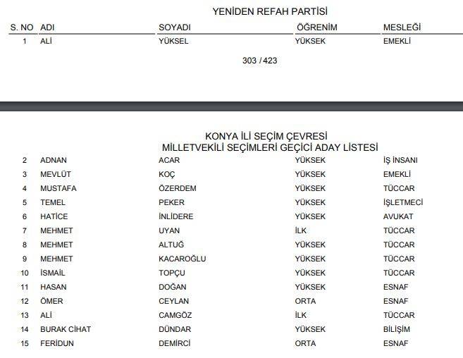 YSK açıkladı! İşte Konya'nın geçici milletvekili adayları listesi (Tüm liste) 10