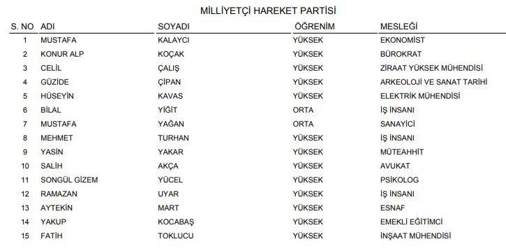 YSK açıkladı! İşte Konya'nın geçici milletvekili adayları listesi (Tüm liste) 11