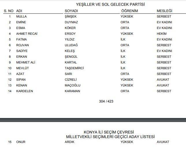 YSK açıkladı! İşte Konya'nın geçici milletvekili adayları listesi (Tüm liste) 12
