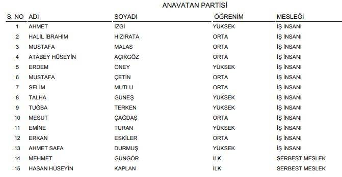 YSK açıkladı! İşte Konya'nın geçici milletvekili adayları listesi (Tüm liste) 14