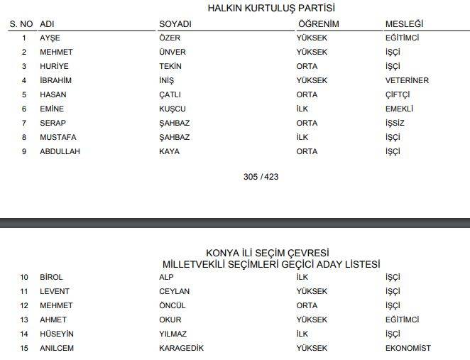 YSK açıkladı! İşte Konya'nın geçici milletvekili adayları listesi (Tüm liste) 15