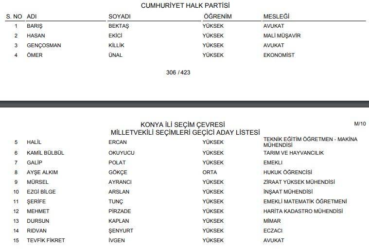 YSK açıkladı! İşte Konya'nın geçici milletvekili adayları listesi (Tüm liste) 18