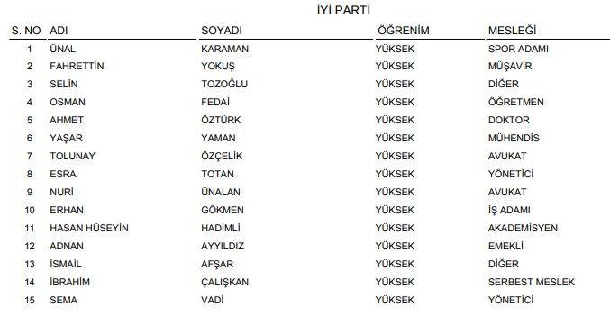 YSK açıkladı! İşte Konya'nın geçici milletvekili adayları listesi (Tüm liste) 19