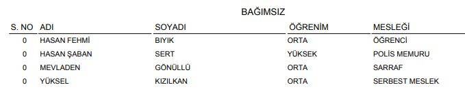 YSK açıkladı! İşte Konya'nın geçici milletvekili adayları listesi (Tüm liste) 22