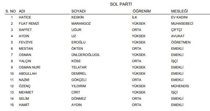 YSK açıkladı! İşte Konya'nın geçici milletvekili adayları listesi (Tüm liste) 6