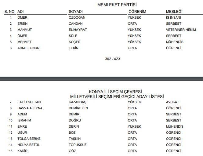 YSK açıkladı! İşte Konya'nın geçici milletvekili adayları listesi (Tüm liste) 7
