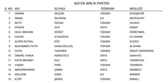 YSK açıkladı! İşte Konya'nın geçici milletvekili adayları listesi (Tüm liste) 8