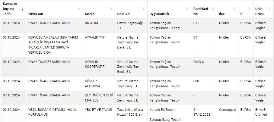 Bursa'daki bu firmalar gıdaya hile karıştırdı! İsimleri hileleriyle birlikte tek tek açıklandı 2