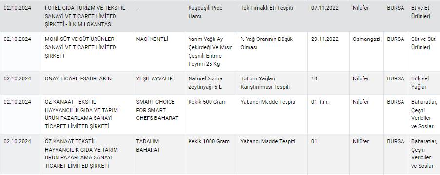 Bursa'daki bu firmalar gıdaya hile karıştırdı! İsimleri hileleriyle birlikte tek tek açıklandı 4