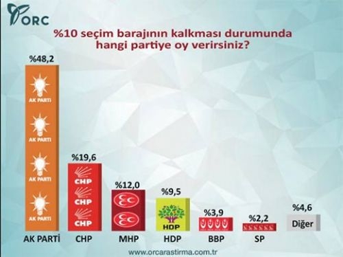 Son seçim anketinde CHP'ye şok! 7