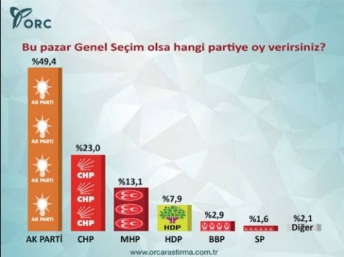 Son seçim anketinde CHP'ye şok! 8
