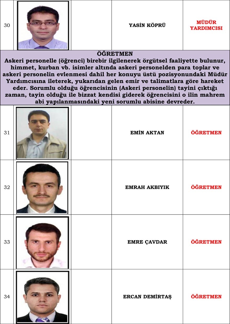 Konya merkezli operasyonda gözaltı kararı verilen 'Mahrem İmam' listesi 7