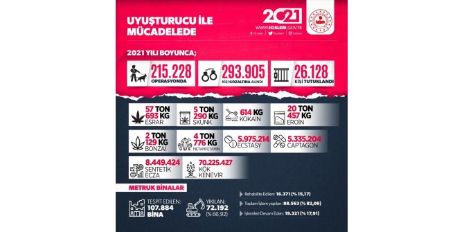 Uyuşturucuyla mücadele kapsamında geçen yıl 215 bin 228 operasyon düzenlendi