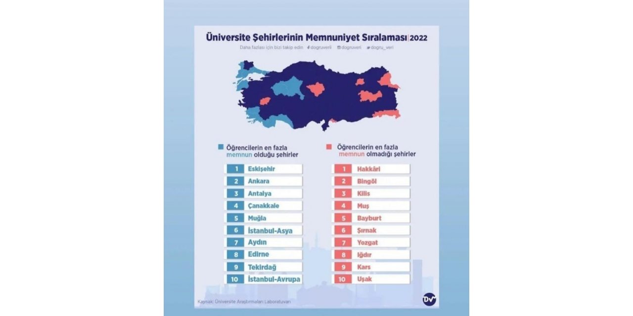 Öğrenci memnuniyeti sıralamasında zirve Eskişehir’in