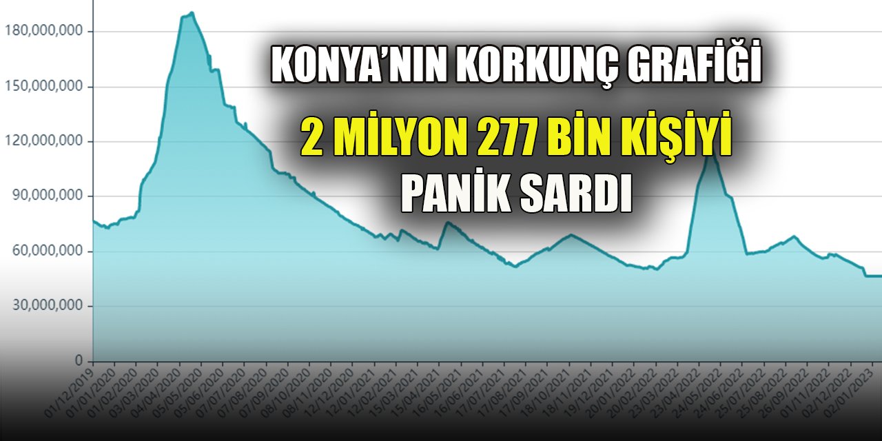 Konya’nın korkutan grafiği; 2 milyon 277 bin kişiyi panik sardı