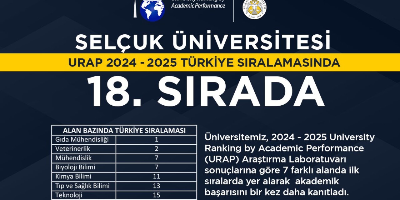 Selçuk Üniversitesi 18’inci sıraya yükseldi