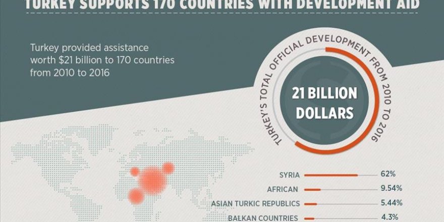 Turkey supports 170 countries with development aid