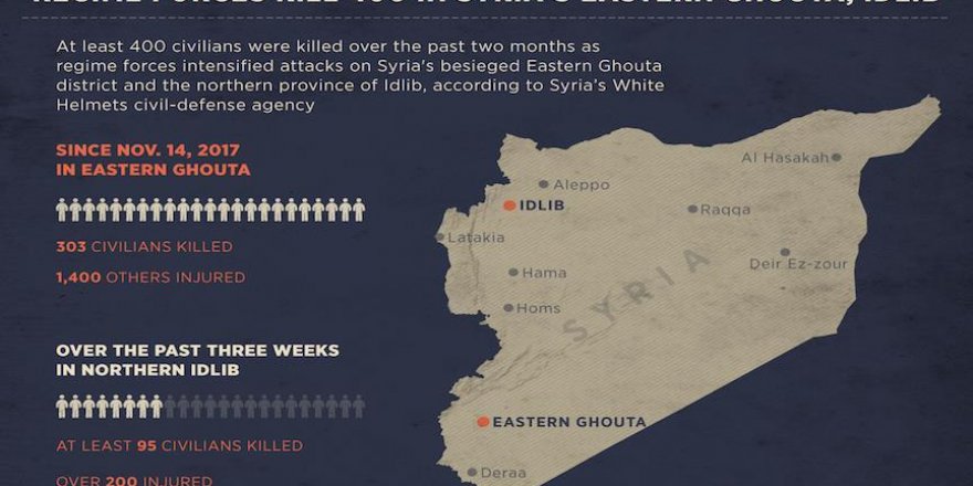 Regime forces kill 400 in Syria's Eastern Ghouta, Idlib