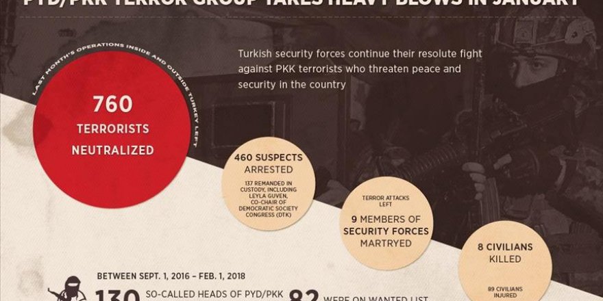 Turkey strikes major blow to PYD/PKK terrorists