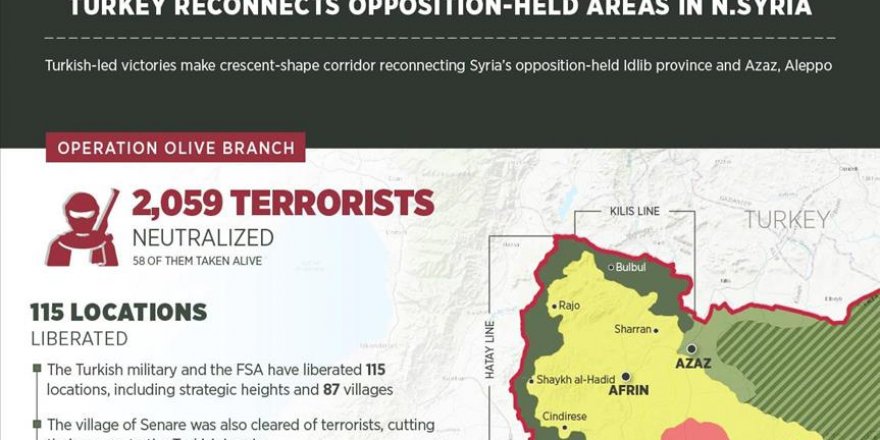 Turkey reconnects opposition-held areas in N.Syria