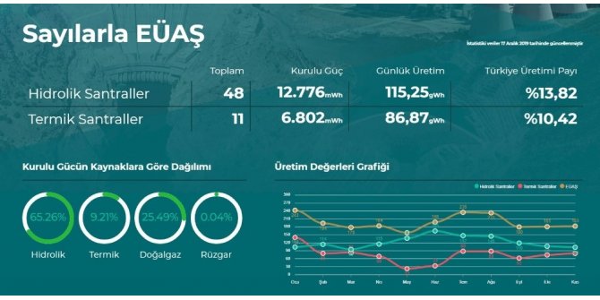 EÜAŞ günlük ortalama 202 MWh elektrik üretiyor