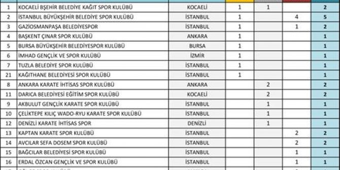 Gaziosmanpaşa Belediye Spor Kulübü Türkiye 3’üncüsü oldu