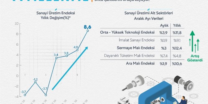 Bakan Albayrak: “Yüzde 8,6’lık artış büyüme trendinin başladığını gösteriyor”