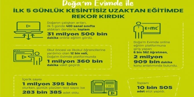 Kesintisiz uzaktan eğitimde rekor kırıldı