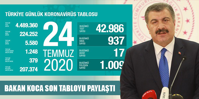 Türkiye'de bugünkü vaka sayısı 937 oldu