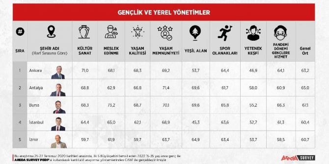 Gençler 5 büyükşehir başkanını oyladı