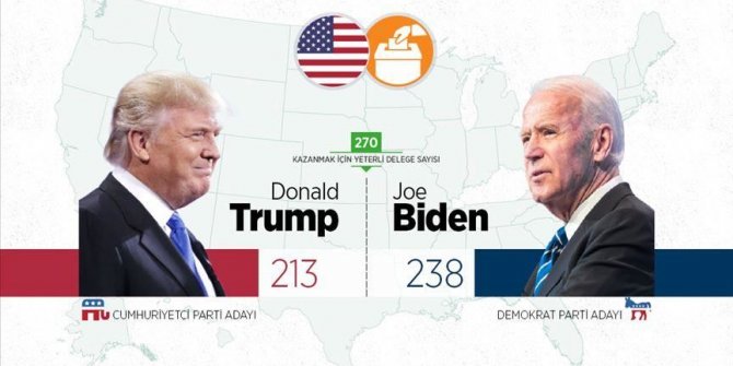 Izbori u SAD-u: Biden sakupio 238, a Trump 213 elektora