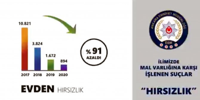 Ankara'da evden hırsızlık yüzde 91 azaldı