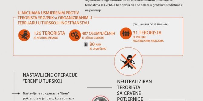 Turske snage u februaru neutralizirale 126 terorista PKK-a