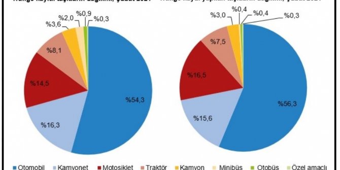 TÜİK-Ocak-Şubat'ta kaydı yapılan taşıt sayısı yüzde 30.8 arttı