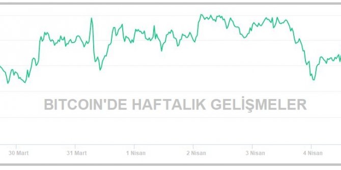 KRİPTOPARA - Bitcoin 58,000 dolar düzeyine döndü