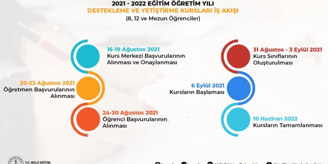 Destekleme ve Yetiştirme Kurslarına Başvurular 24- 30 Ağustos'ta yapılacak