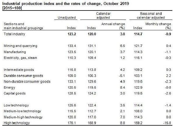 Industrial production rose by 3.8 pct. annually in October