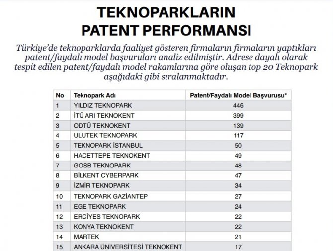 Türkiye’nin Patent Haritası’na BUÜ imzası