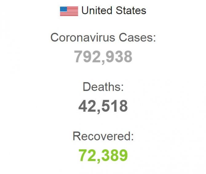 ABD’de koronavirüs nedeniyle 42 binden fazla kişi öldü
