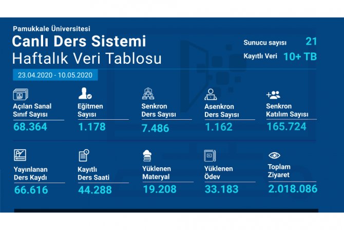 PAÜ’de 10 binin üzerinde uzaktan ders işlendi